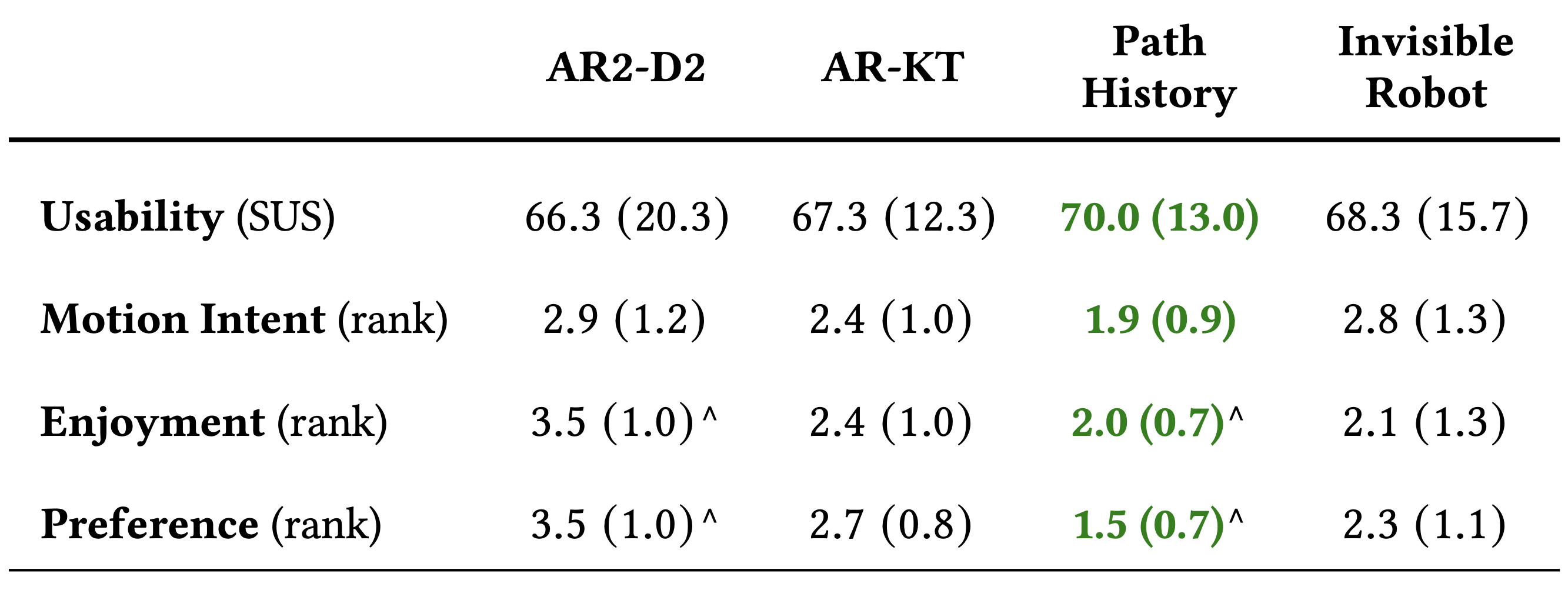 formative study results